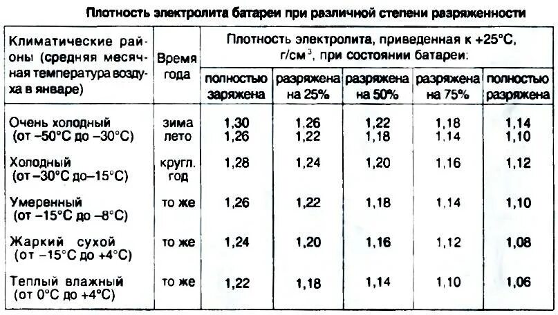 Какая должна быть плотность электролита. АКБ плотность электролита таблица. Плотность электролита заряженной аккумуляторной батареи. Какая плотность должна быть в аккумуляторной батарее. Плотность электролита аккумуляторной батареи таблица.