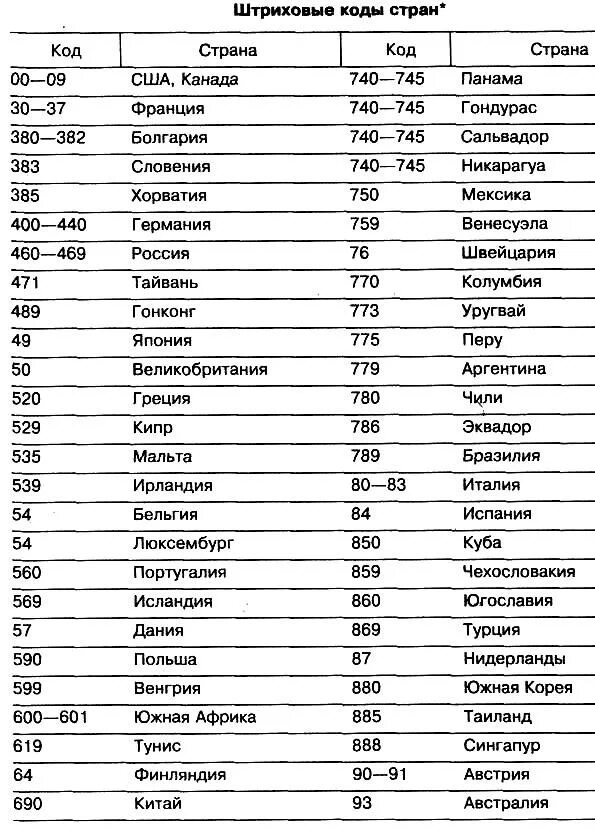 Найти коды стран. 887 Код какой страны на штрихкоде. 697 Код какой страны на штрихкоде. Штрих-коды производителей таблица. Код страны 332 на штрихкоде.