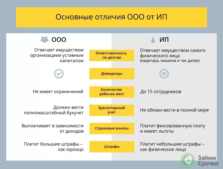 Что выгоднее ип или ооо. Чем отличается ИП от ООО. ООО или ИП. Отличия ИП И ООО. В чем отличие ООО от ИП.