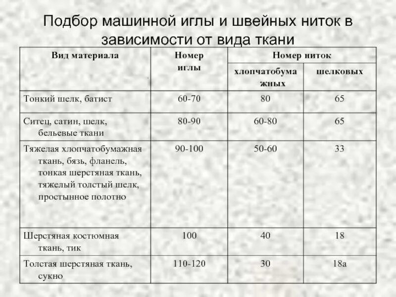 Характеристики ниток. Таблица соответствия иголок и ниток для швейной машины. Таблица толщины швейных ниток. Таблица соответствия ниток и игл для швейных машин. Маркировка швейных ниток таблица.