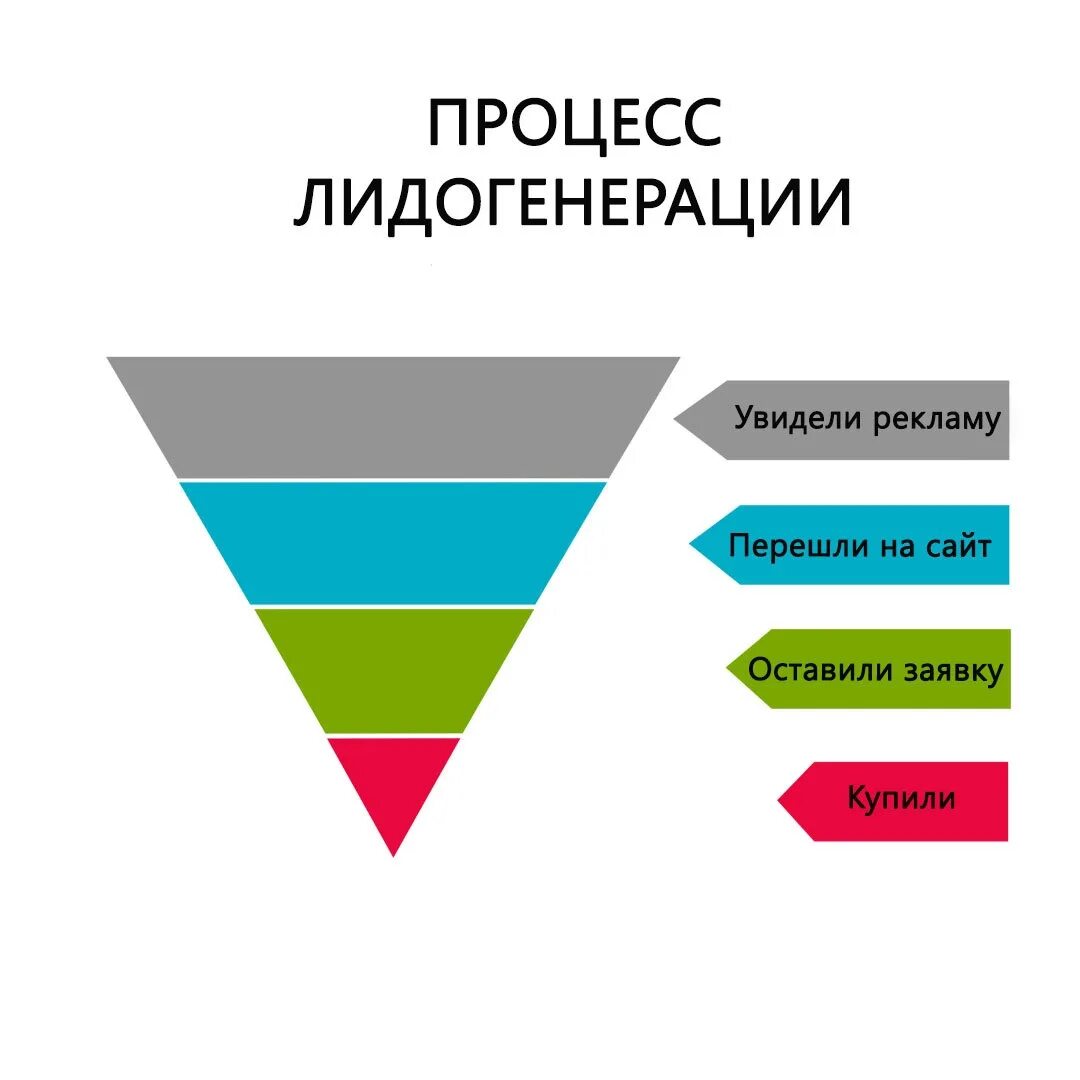 Поток продаж. Воронка продаж трафик лиды. воронка продаж лидогенерация. схема лидогенерации. построение воронки продаж.