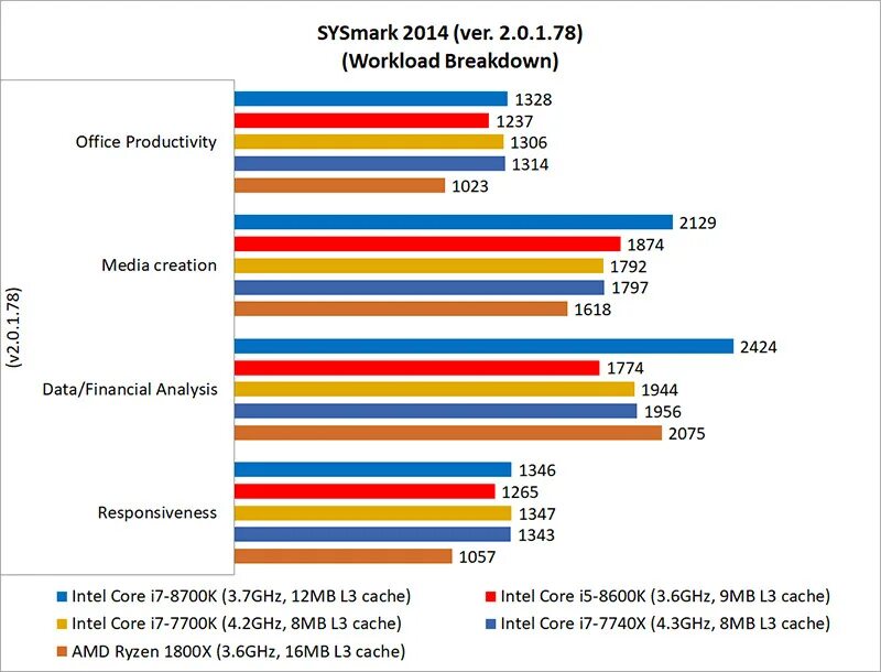 Процессор amd или intel i3. Windows 10 amd или intel. Intel vs amd vs m1. I5 vs r5. Процессор амд или интел.