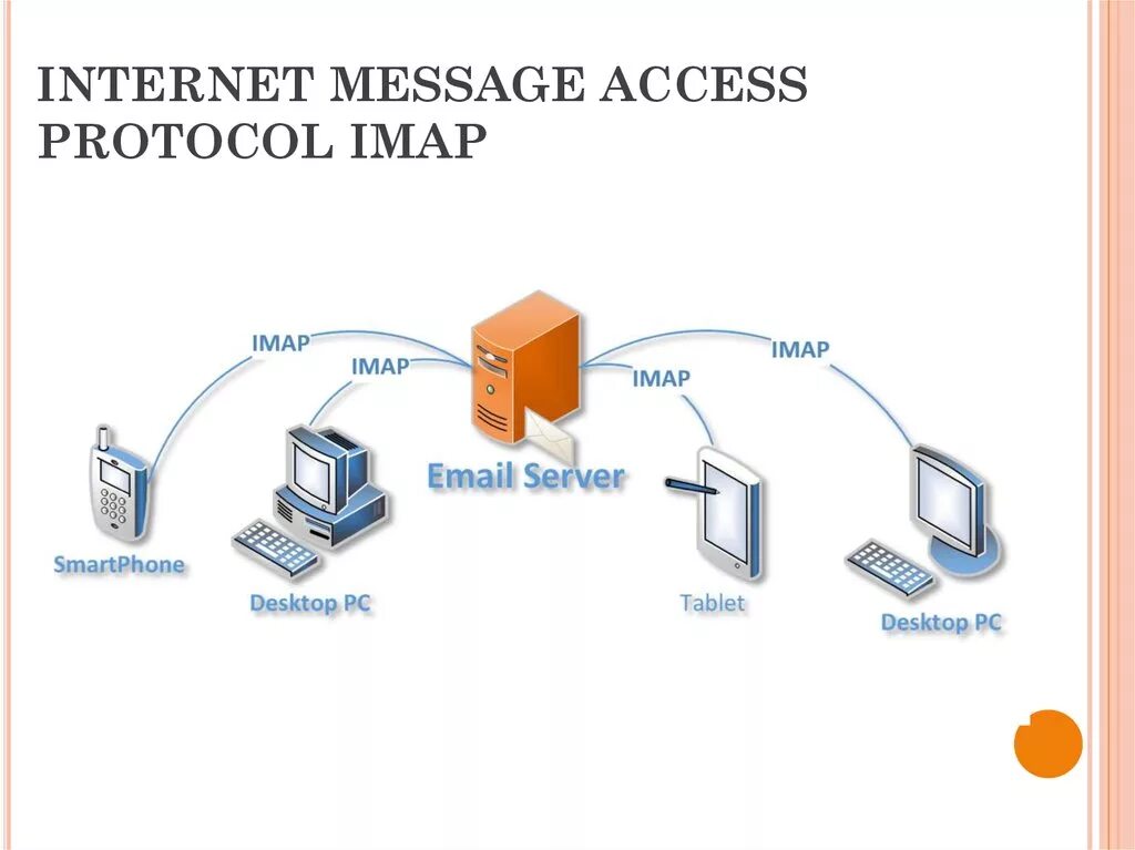 IMAP схема работы. Интернет протоколы IMAP. IMAP (Internet message access Protocol). Протокол IMAP схема. Access protocol