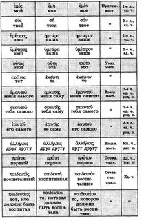 Таблица древнегреческий
