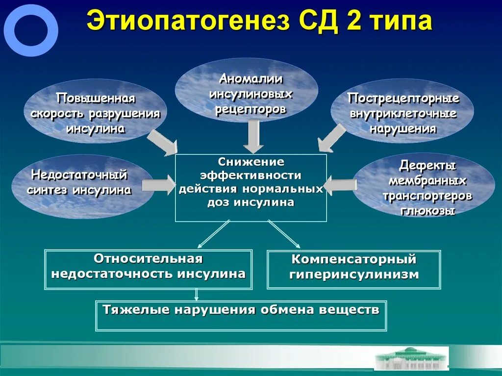 Этиология СД 2. Патогенез СД 2 типа. Механизм развития СД 2 типа. Этиология СД второго типа.