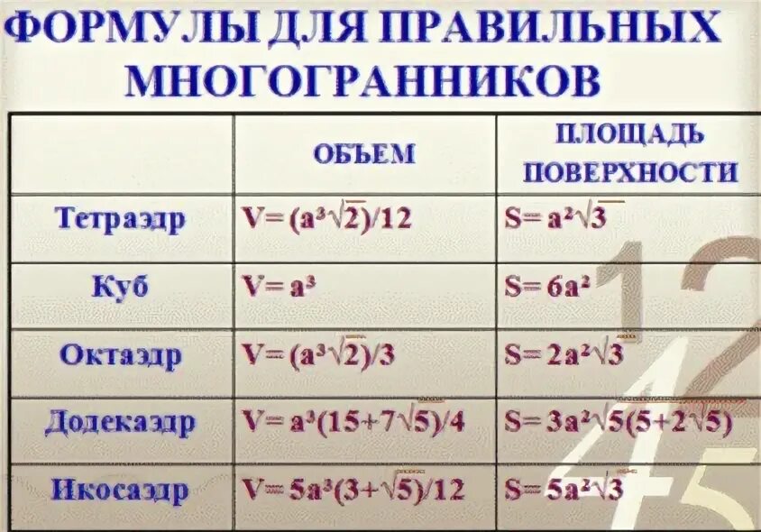 Правильный октаэдр площадь. Площадь полной поверхности правильного тетраэдра формула. Площадь поверхности правильного тетраэдра. Формула нахождения площади поверхности тетраэдра. Площадь боковой и полной поверхности тетраэдра формула.