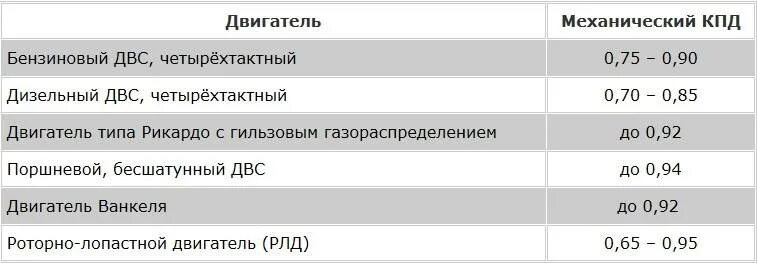 Какой кпд у двигателей. КПД дизельного двигателя. КПД бензинового двигателя внутреннего сгорания. КПД инжекторного бензинового двигателя. КПД разных типов двигателей.