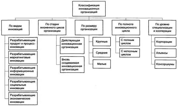 Классификация инноваций в организации. Классификация инноваций схема. Виды инновационных предприятий. Инновации классификация инноваций. Классификационные признаки организаций