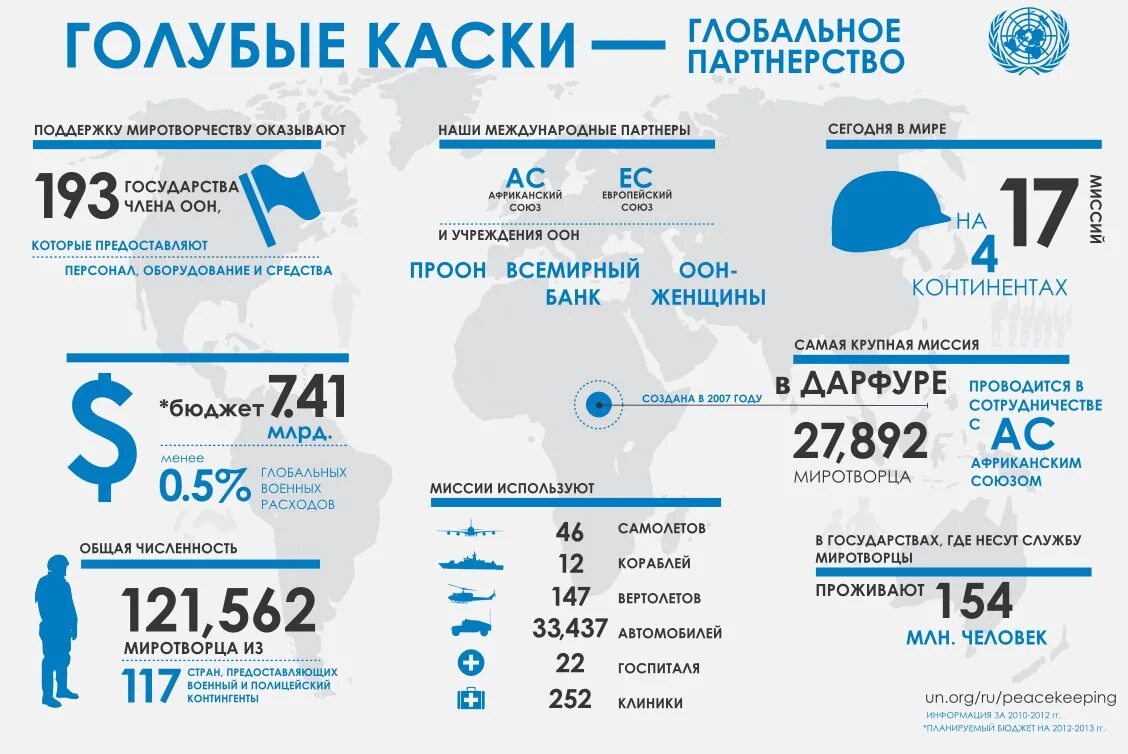 Сколько лет оон. Миротворческие миссии ООН. ООН инфографика. Перечень миротворческие операции ООН. Миротворческие операции инфографика.