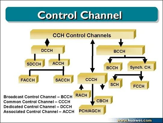 Canal Control игра. Broadcast channel. Каналы общего назначения (CCCH — common Control channels). Common Control зещту.