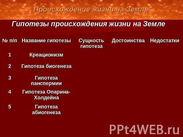 Таблица название гипотезы что ее поддерживает сущность Конспект "Возникновение и развитие жизни на Земле"