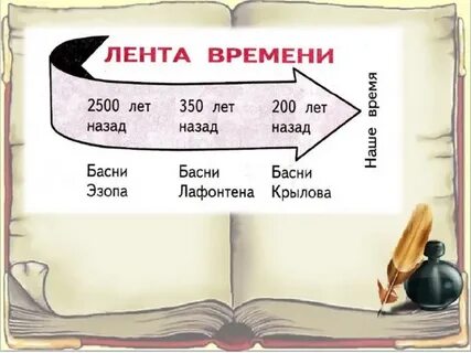 Как сделать ленту времени по кубановедению