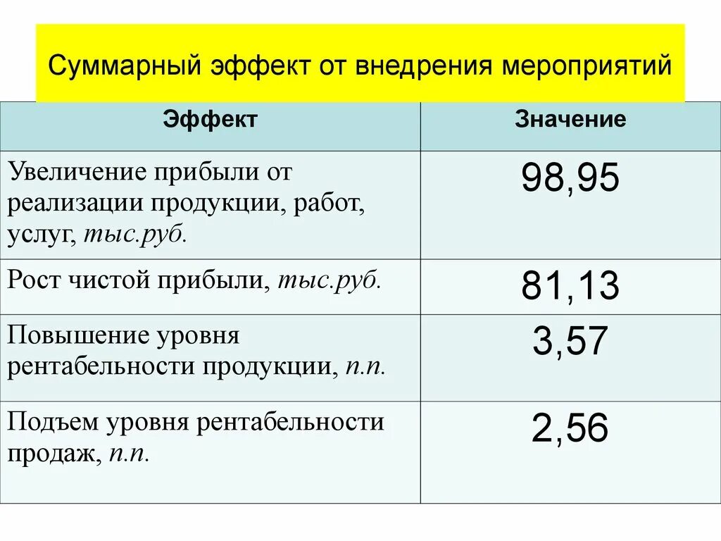 Направления экономического эффекта. Экономический эффект от внедрения. экономический эффект от внедрения мероприятий. расчет экономического эффекта от внедрения. расчет эффекта от внедрения.