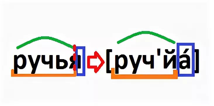 Ручей по составу. Ручей по составу разобрать слово. Слово ручеёк разобрать. Ручей по составу разобрать.