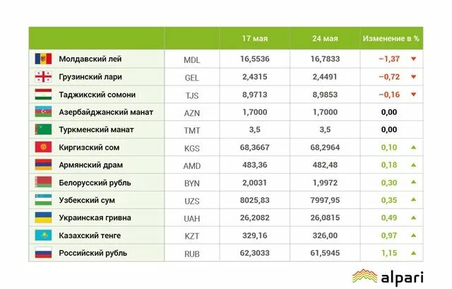 Валюты стран СССР. Валюты стран бывшего СССР. 1 мая сколько рублей