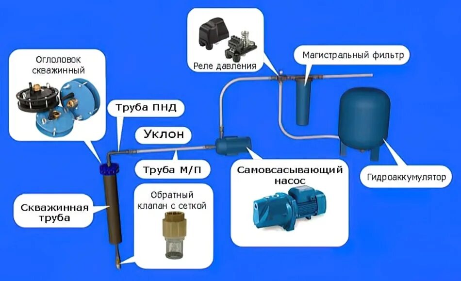 Схема подключения водоснабжения с реле давления. Схема включения реле давления на воду. Реле для скважинного насоса схема подключения. Схема подключения регулятора давления воды со скважины.