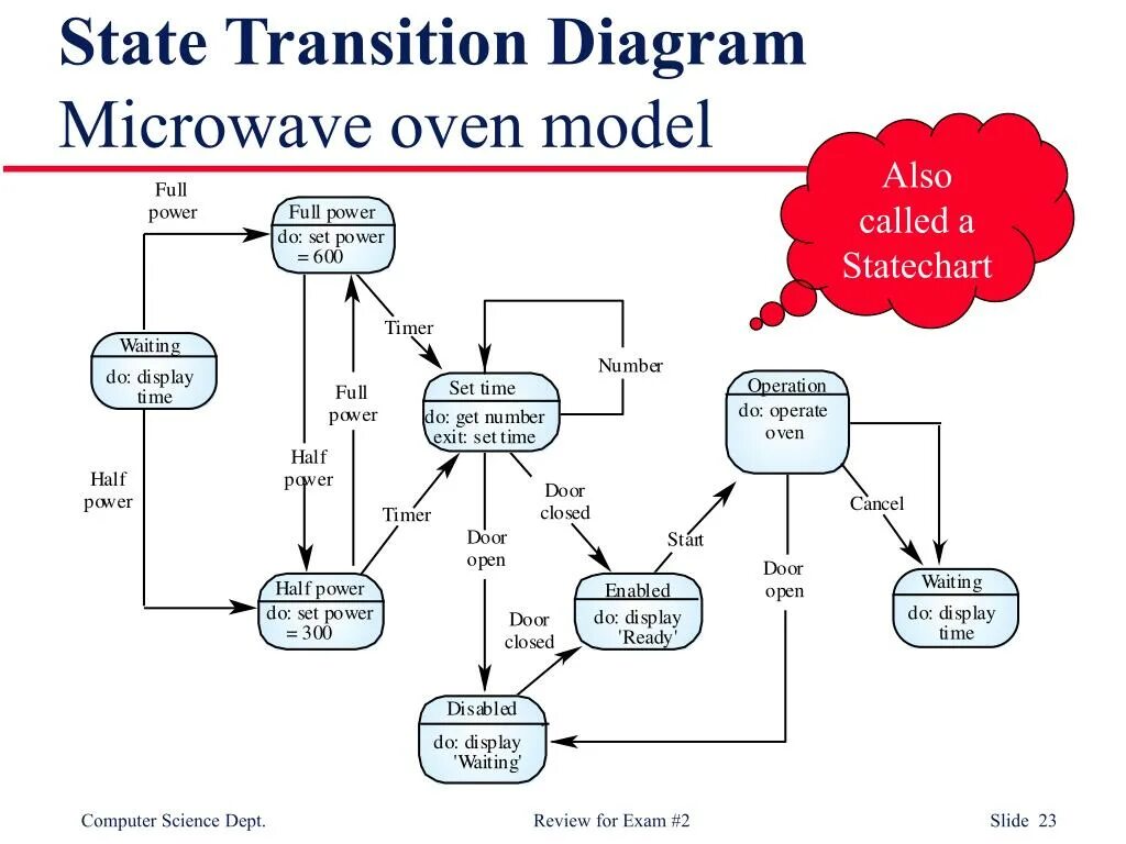 Data transition. State transition diagram. диаграммы state transition. uml state &amp; transition diagram. statechart diagram пример.