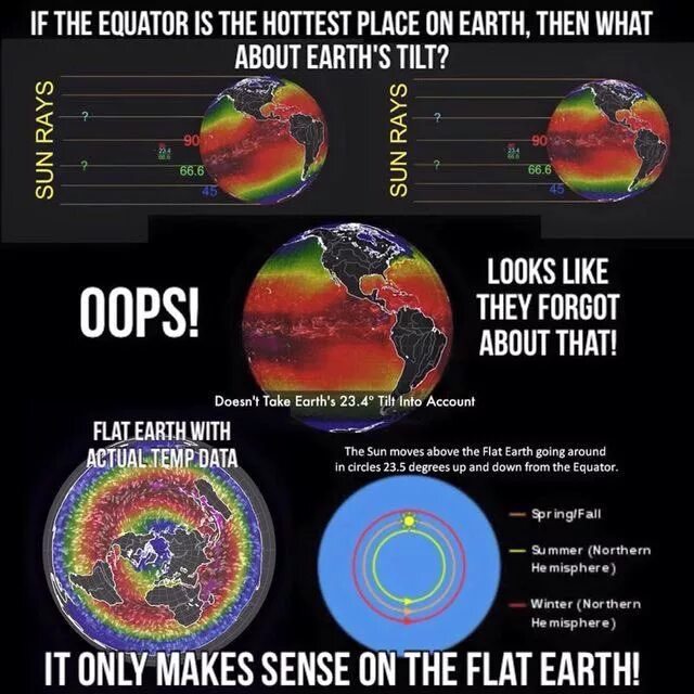 On earth is he. Плоская земля. экватор на плоской земле. flat earth proof. общество плоской земли.
