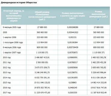 Выплата дивидендов когда можно