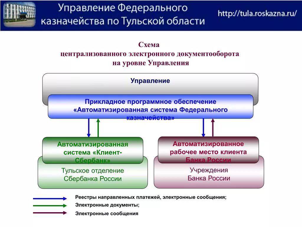 Прикладное управление это. Федеральная система. Управление федерального казначейства по Тульской области. Структура федерального казначейства РФ схема.