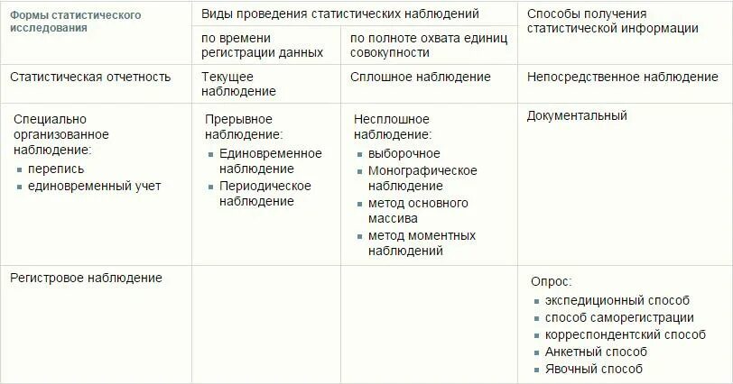 Формы статистическое исследования. Формы статистического исследования. виды статистического исследования. виды статистического наблюдения. основные виды статистического наблюдения.