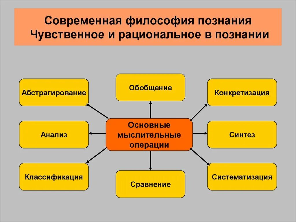 Чувственное и рациональное философия. Познание в современной философии. Предмет современной философии науки. Познание в философии. Философия познания презентация.