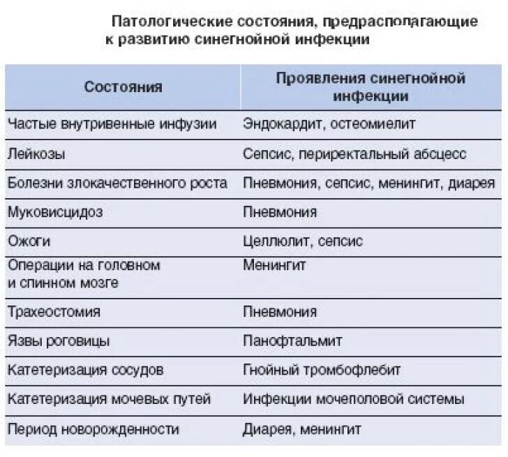 Симптомы присутствия бактериальной инфекции синегнойной палочки. Pseudomonas aeruginosa (синегнойная палочка). Симптомы синегнойной палочки в кишечнике у ребенка. Инфекции вызванные синегнойной палочкой.