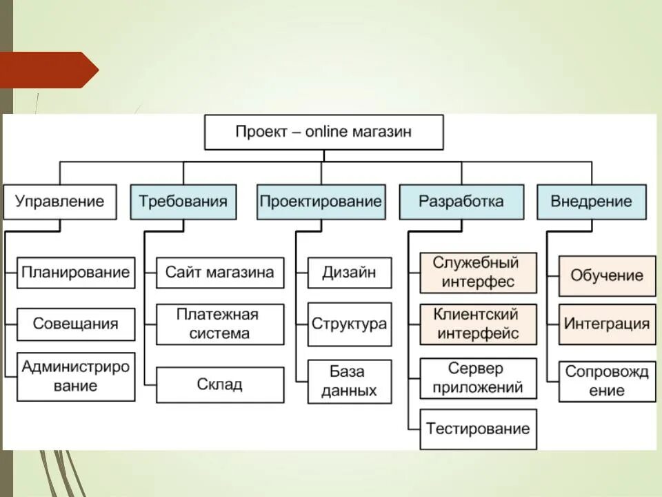 Структурировать проект. Иср проекта. структурная декомпозиция проекта это. иср проекта пример. словарь иср проекта пример.