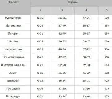 Перевод баллов огэ химия в оценку 2025
