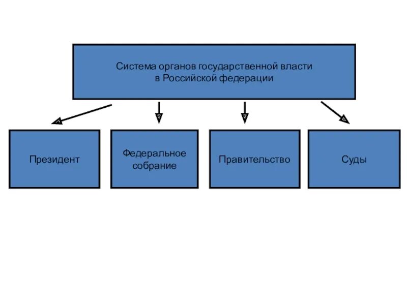 Система государственных органов Российской Федерации. Система органов государственной.ВЛВ. Система власти в РФ. Структура государственных органов России.