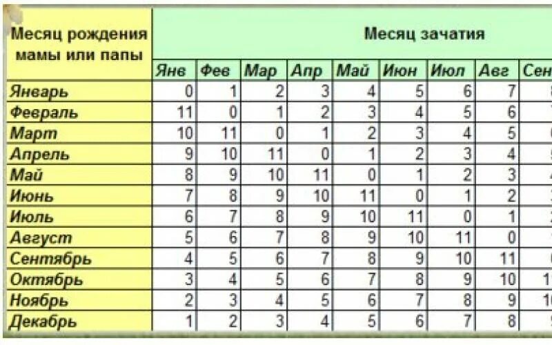 Через сколько будет 18 мая. Таблица обновления крови у мужчин. Таблица обновления крови у женщин. Таблица подсчета пола ребенка по крови. Обновление крови у мужчин и женщин таблица.