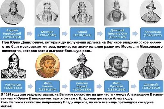 Долгое время прожив в европе князь впр. Правители Руси с 14 века таблица. Известные правители Великого Новгорода в 12-13.