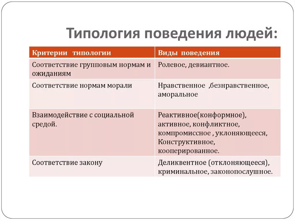 Какие формы поведения можно