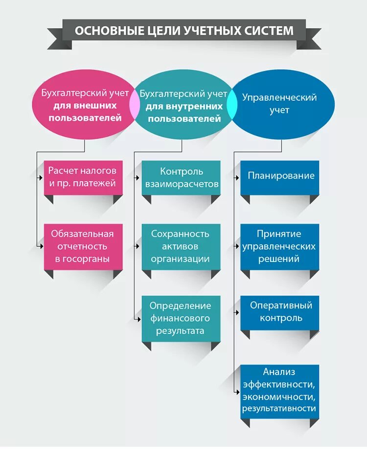 Схема управленческого учета на предприятии. Учетная система управленческого учета. Схема ведения управленческого учета. Построение системы управленческого учета. Организация эффективного учета