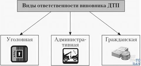 Ответственность виновника дтп