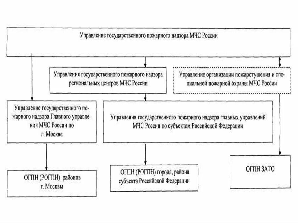 Органы государственного пожарного надзора мчс россии