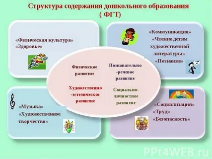 Содержание дошкольного образования детей