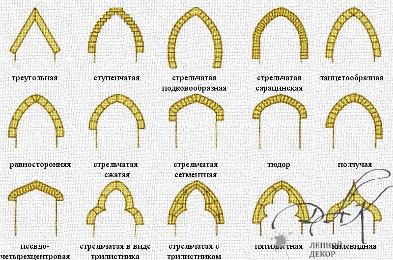 Как работает арка. Стрельчатые арки конструкция. Стрельчатая арка схема. Виды арок. Типы арок в архитектуре.