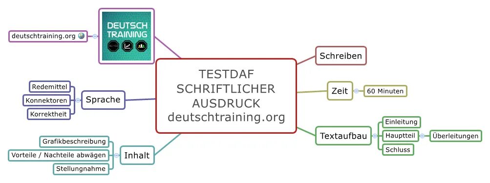 Testdaf. TESTDAF schriftlicher Ausdruck примеры. TESTDAF оценивание. TESTDAF материалы для подготовки. TESTDAF критерии оценки schriftlicher Ausdruck.