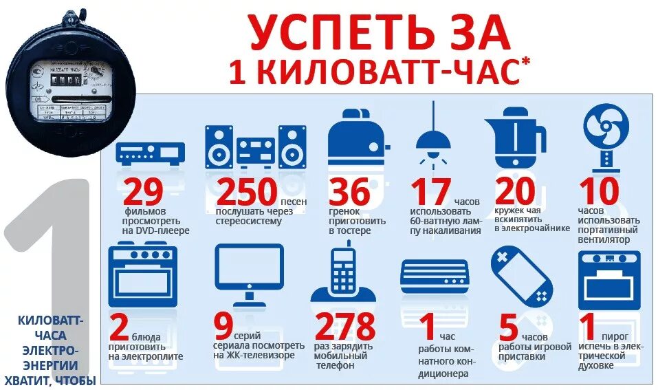 Как посчитать сколько потребляет прибор