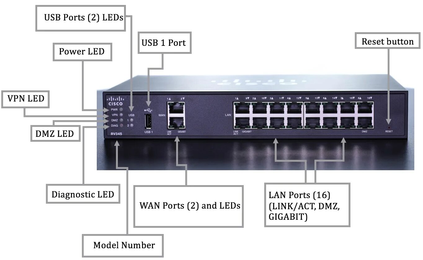 Cisco rv345-k9-g5. Cisco rv345p Dual Wan Gigabit POE. Маршрутизатор Cisco rv345p-k8. Cisco RV 345.