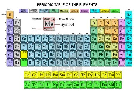 "Periodic table of the elements" by David Izquierdo - $10.79. 