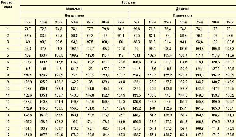 Рост человека возраст таблица. Перцентильные таблицы артериального давления у детей. Перцентильная таблица ад у детей по возрастам. Перцентильная таблица артериального давления у детей. Таблица нормы роста и возраста.