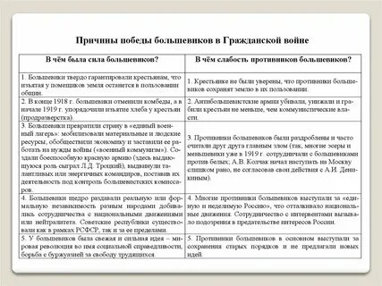 Почему победили большевики кратко