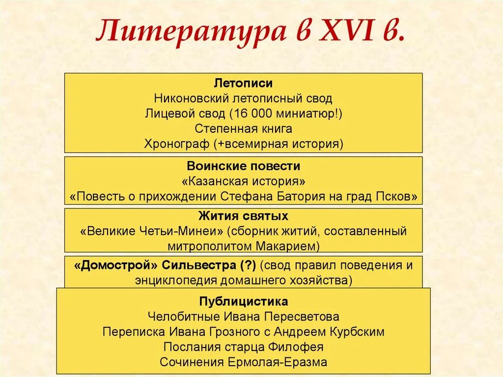 Литература XVI В.. Литература 16 век в России. Литература 16 века. Литературные произведения 16 века. Произведение шестнадцатого века