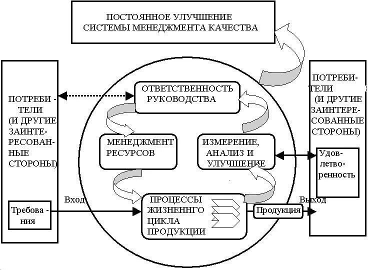 Смк работа. 1. принципы системы менеджмента качества. смк система менеджмента качества. модель процесса менеджмента качества по исо 9001. управление качеством смк.