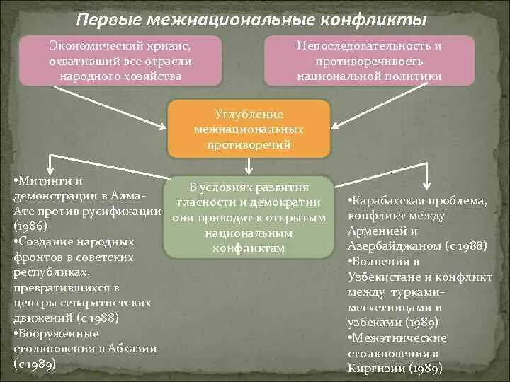 Социально-экономические конфликты. Пример экономического конфликта. Социально-экономические конфликты примеры. Первые межнациональные конфликты.