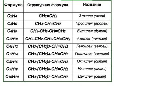 Алкены тривиальные названия