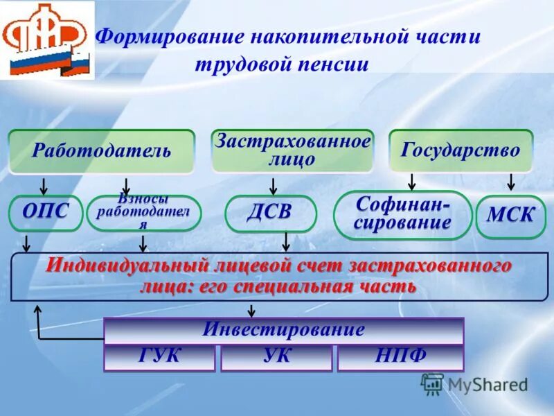 Государственная поддержка формирования пенсионных накоплений