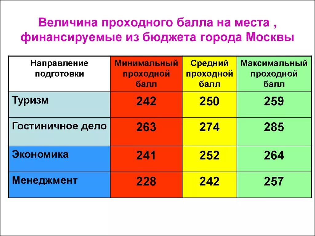 Какие проходные баллы на бюджет. Средний балл на бюджет. Средний балл приема на бюджет. Средний проходной балл это. Проходные баллы на бюджет.